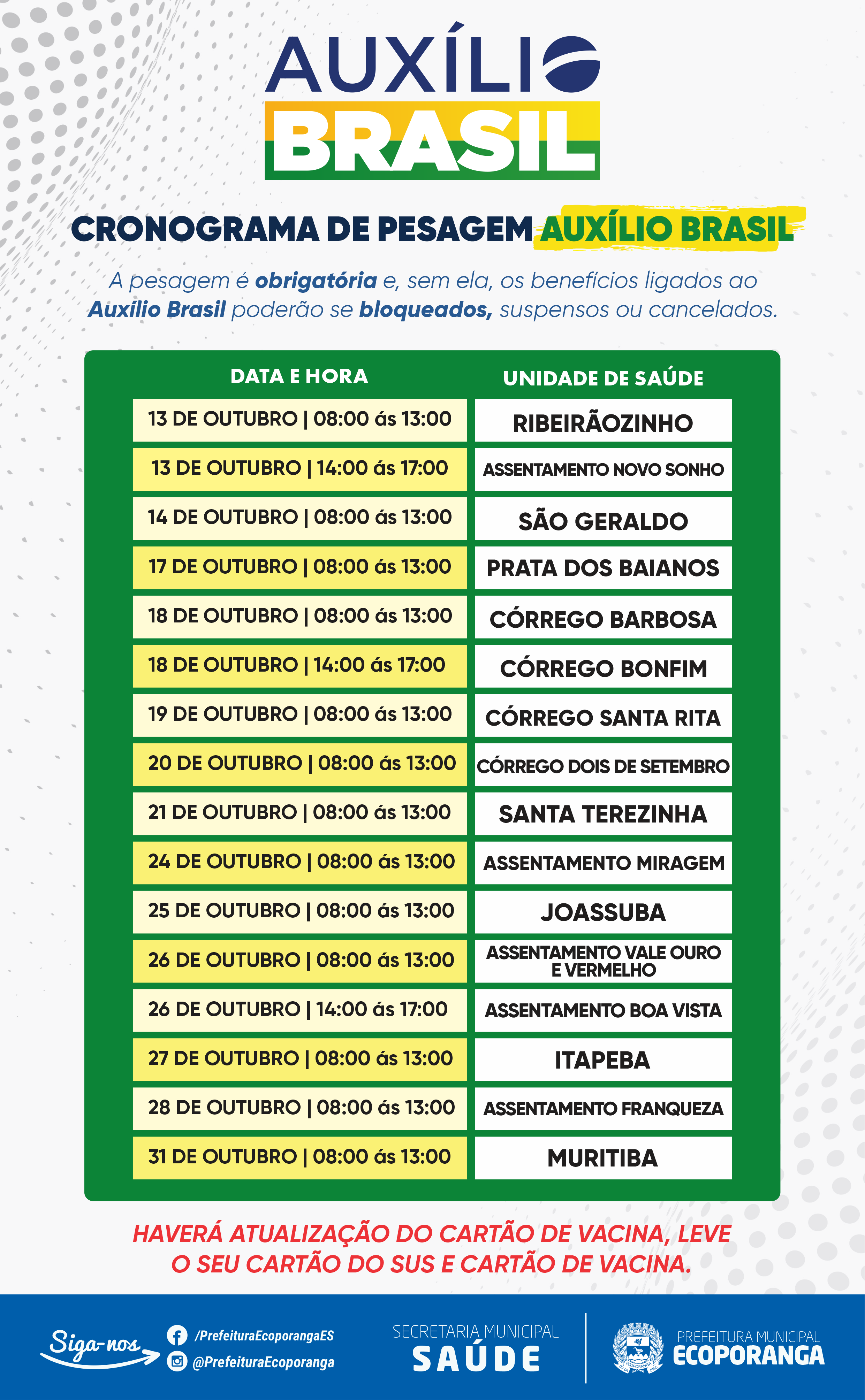 BENEFICIÁRIOS DO PROGRAMA AUXÍLIO BRASIL DEVEM REALIZAR PESAGEM OBRIGATÓRIA. CONFIRA O CRONOGRAMA